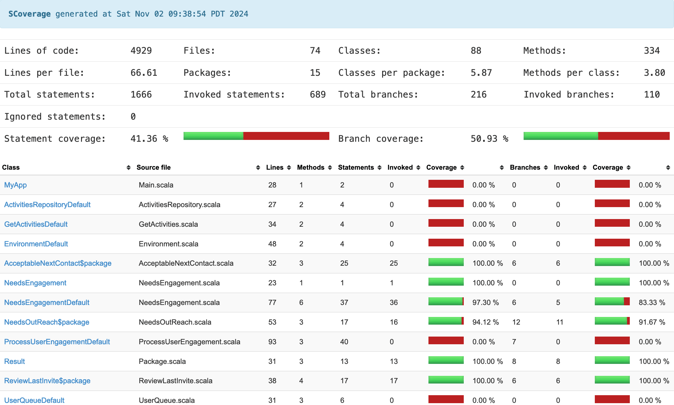 HTML Code Coverage Summary